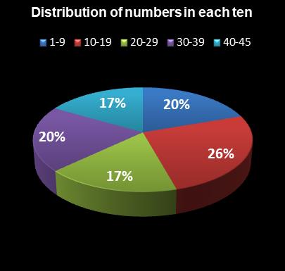 statistics Saturday Lotto Distribution of numbers in each ten