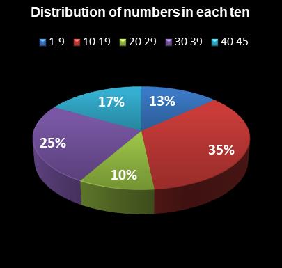 statistics Saturday Lotto Distribution of numbers in each ten