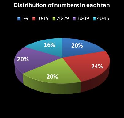 statistics Saturday Lotto Distribution of numbers in each ten