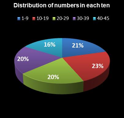 statistics Saturday Lotto Distribution of numbers in each ten