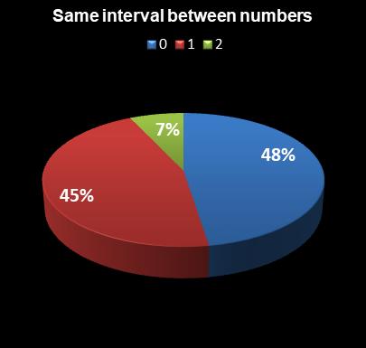 statistics Saturday Lotto Same interval between numbers