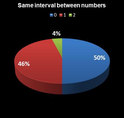 statistics Saturday Lotto Same interval between numbers