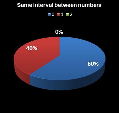 statistics Saturday Lotto Same interval between numbers