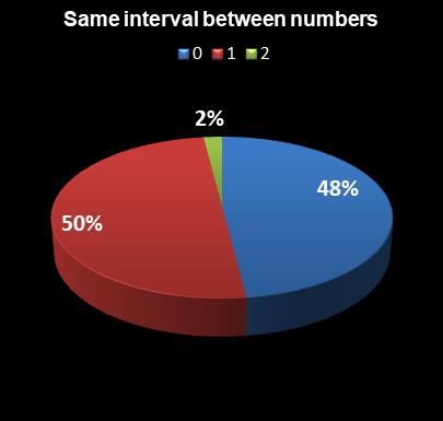 statistics Saturday Lotto Same interval between numbers