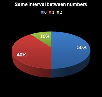 statistics Saturday Lotto Same interval between numbers