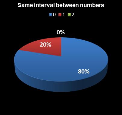 statistics Saturday Lotto Same interval between numbers