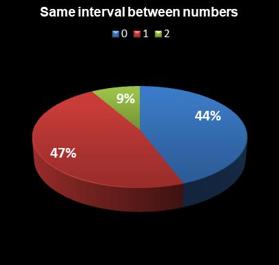 statistics Saturday Lotto Same interval between numbers
