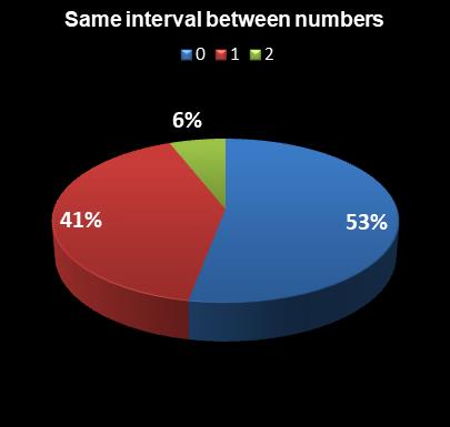 statistics Saturday Lotto Same interval between numbers