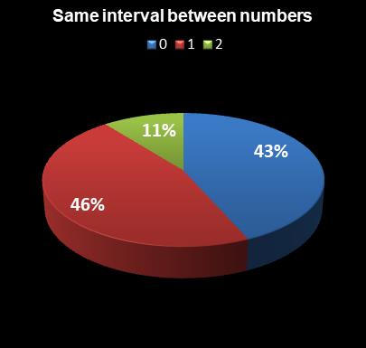 statistics Saturday Lotto Same interval between numbers