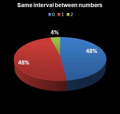 statistics Saturday Lotto Same interval between numbers