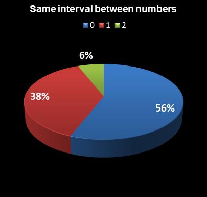 statistics Saturday Lotto Same interval between numbers