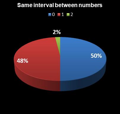 statistics Saturday Lotto Same interval between numbers