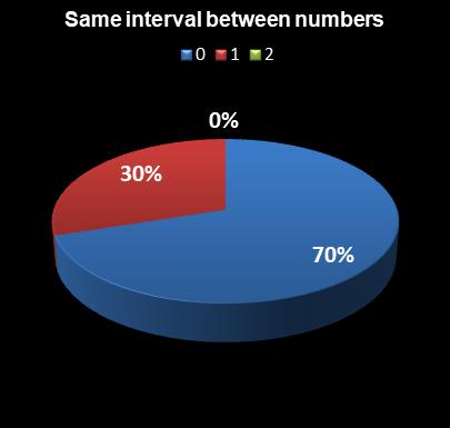 statistics Saturday Lotto Same interval between numbers