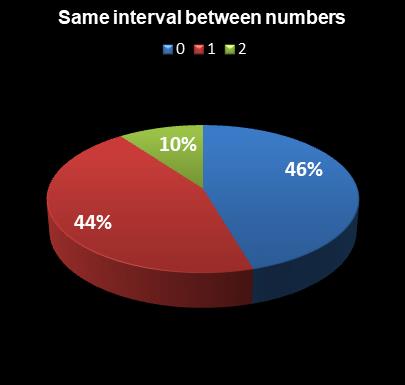 statistics Saturday Lotto Same interval between numbers