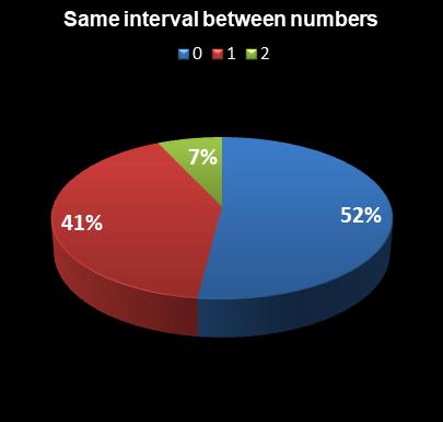 statistics Saturday Lotto Same interval between numbers