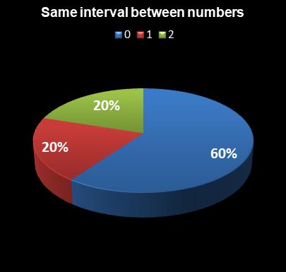 statistics Saturday Lotto Same interval between numbers