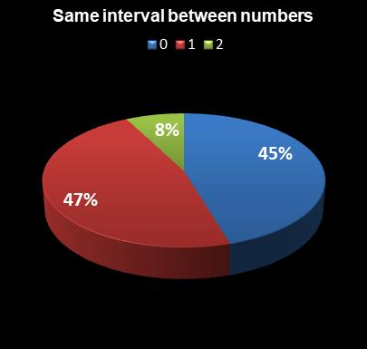 statistics Saturday Lotto Same interval between numbers
