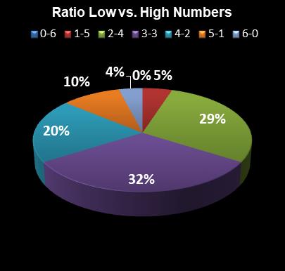 statistics Saturday Lotto Ratio Low vs. High Numbers