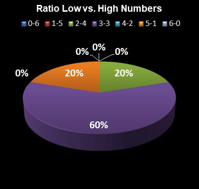 statistics Saturday Lotto Ratio Low vs. High Numbers