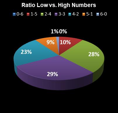 statistics Saturday Lotto Ratio Low vs. High Numbers
