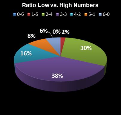 statistics Saturday Lotto Ratio Low vs. High Numbers