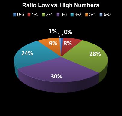 statistics Saturday Lotto Ratio Low vs. High Numbers