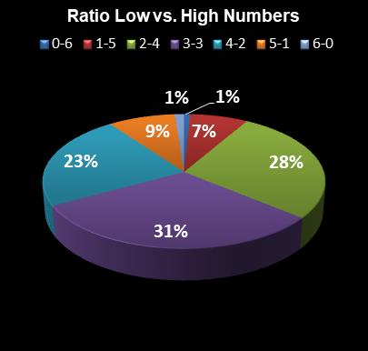 statistics Saturday Lotto Ratio Low vs. High Numbers