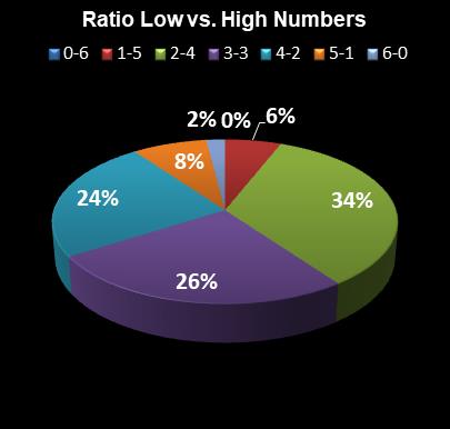 statistics Saturday Lotto Ratio Low vs. High Numbers