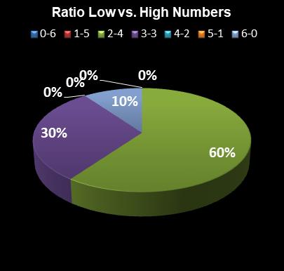 statistics Saturday Lotto Ratio Low vs. High Numbers