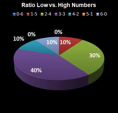 statistics Saturday Lotto Ratio Low vs. High Numbers