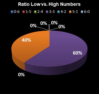 statistics Saturday Lotto Ratio Low vs. High Numbers