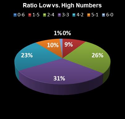 statistics Saturday Lotto Ratio Low vs. High Numbers