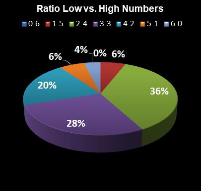 statistics Saturday Lotto Ratio Low vs. High Numbers
