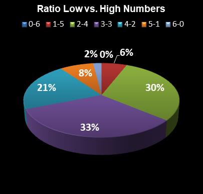 statistics Saturday Lotto Ratio Low vs. High Numbers
