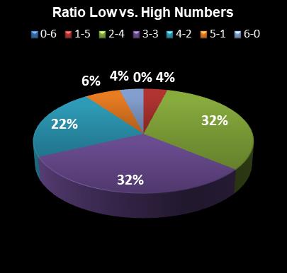 statistics Saturday Lotto Ratio Low vs. High Numbers