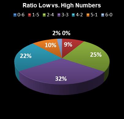 statistics Saturday Lotto Ratio Low vs. High Numbers