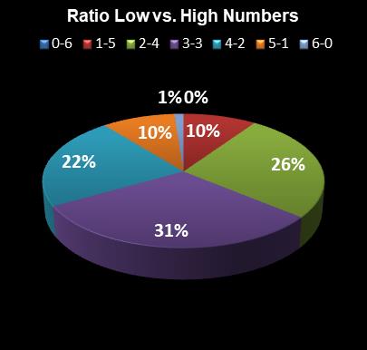 statistics Saturday Lotto Ratio Low vs. High Numbers