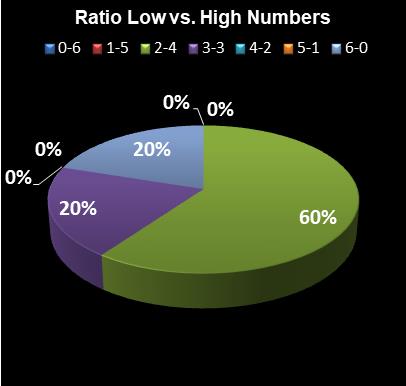 statistics Saturday Lotto Ratio Low vs. High Numbers