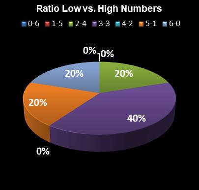 statistics Saturday Lotto Ratio Low vs. High Numbers