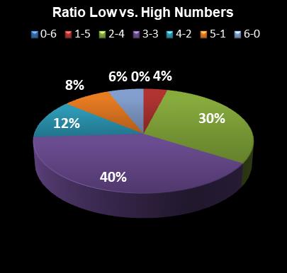 statistics Saturday Lotto Ratio Low vs. High Numbers