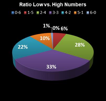 statistics Saturday Lotto Ratio Low vs. High Numbers