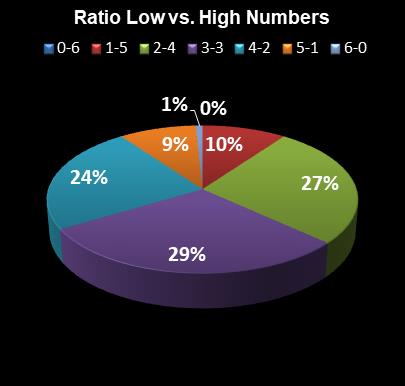 statistics Saturday Lotto Ratio Low vs. High Numbers