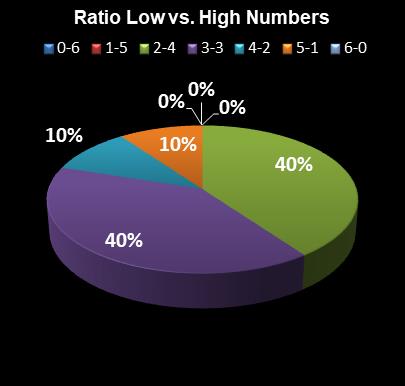 statistics Saturday Lotto Ratio Low vs. High Numbers
