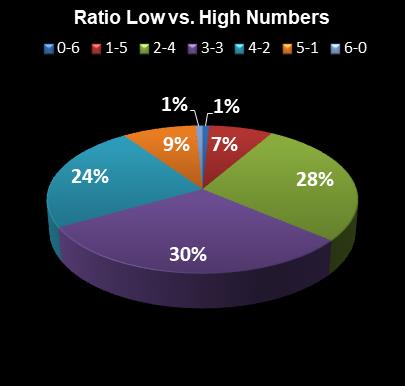 statistics Saturday Lotto Ratio Low vs. High Numbers