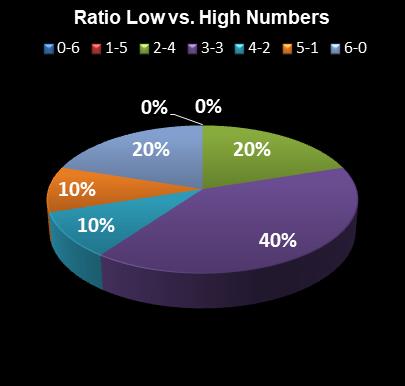 statistics Saturday Lotto Ratio Low vs. High Numbers