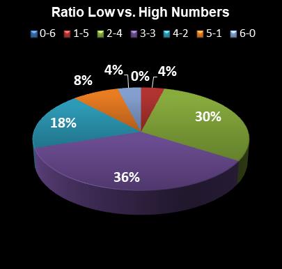 statistics Saturday Lotto Ratio Low vs. High Numbers