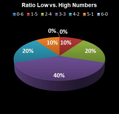 statistics Saturday Lotto Ratio Low vs. High Numbers