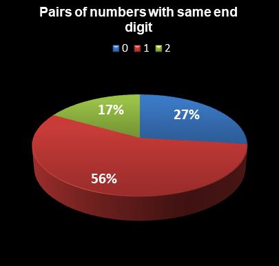 statistics Saturday Lotto Pairs of numbers with same end digit