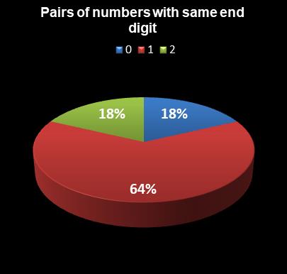 statistics Saturday Lotto Pairs of numbers with same end digit