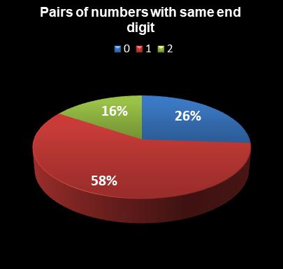 statistics Saturday Lotto Pairs of numbers with same end digit